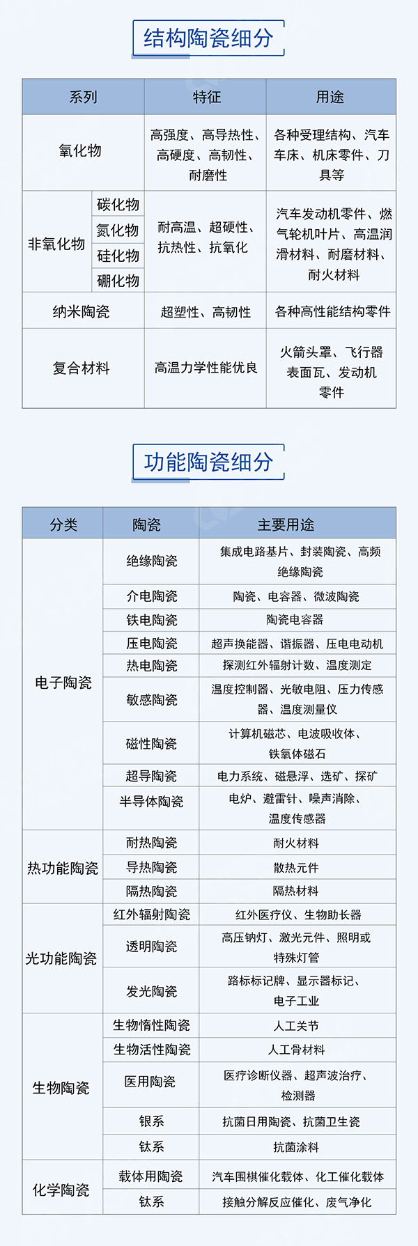 一張圖全面了解先進(jìn)陶瓷材料