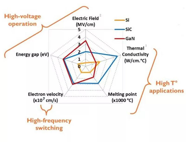 SiC、 GaN 與 Si 性能差異.jpg