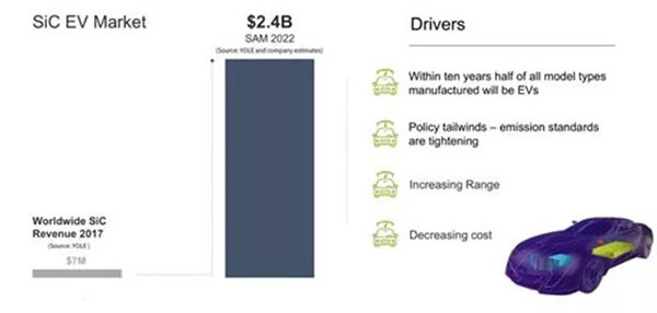 2022 年 SiC 在電動(dòng)車(chē)市場(chǎng)規(guī)模達(dá)到 24 億美金.jpg