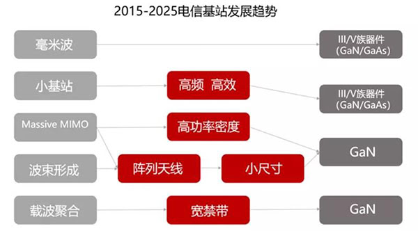 GaN 材料 5G 基站發(fā)展趨勢(shì).jpg