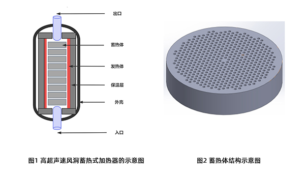 頂立科技碳陶技術團隊發(fā)表高質量論文《高超聲速風洞蓄熱式加熱器的蓄熱體熱應力數值模擬》 (2).jpg